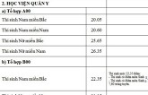 Điểm chuẩn 2018 của Học viện Quân y: Cao nhất là 26,35 điểm