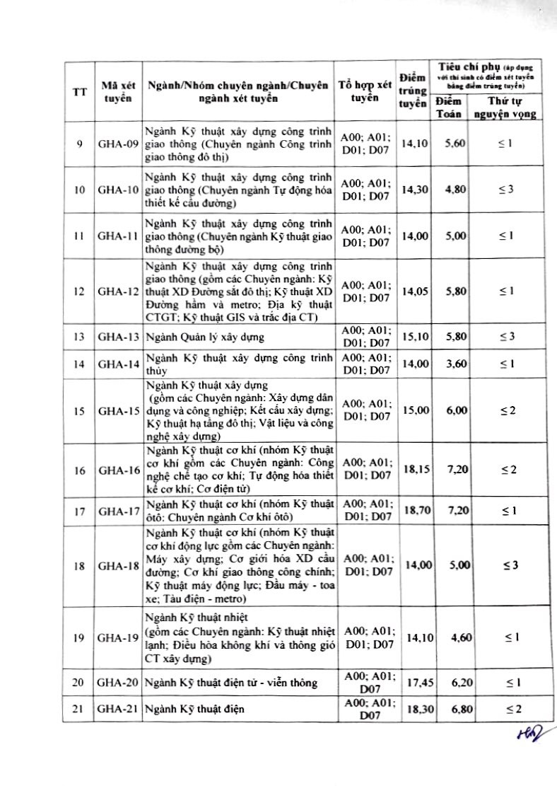dh giao thong van tai cong bo diem chuan 2018 cao nhat la 1965 diem