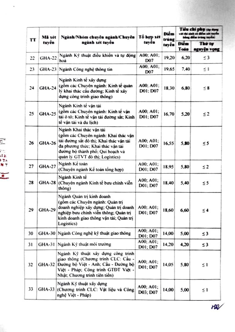 dh giao thong van tai cong bo diem chuan 2018 cao nhat la 1965 diem