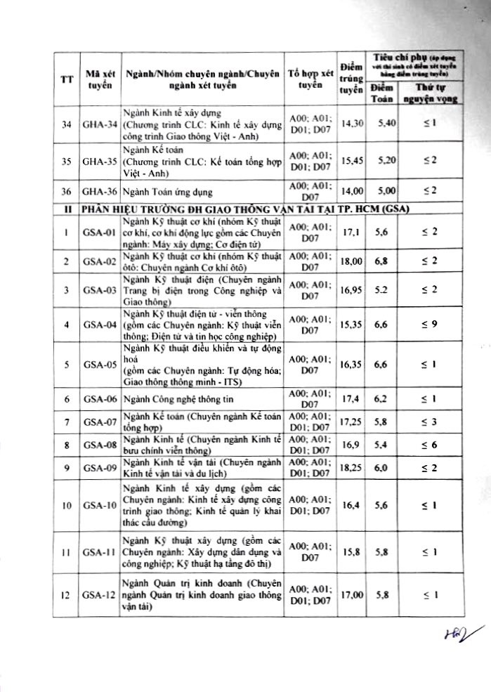 dh giao thong van tai cong bo diem chuan 2018 cao nhat la 1965 diem