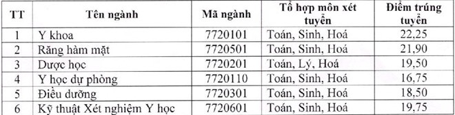 diem chuan 2018 cac truong khoi nganh y duoc tai mien bac