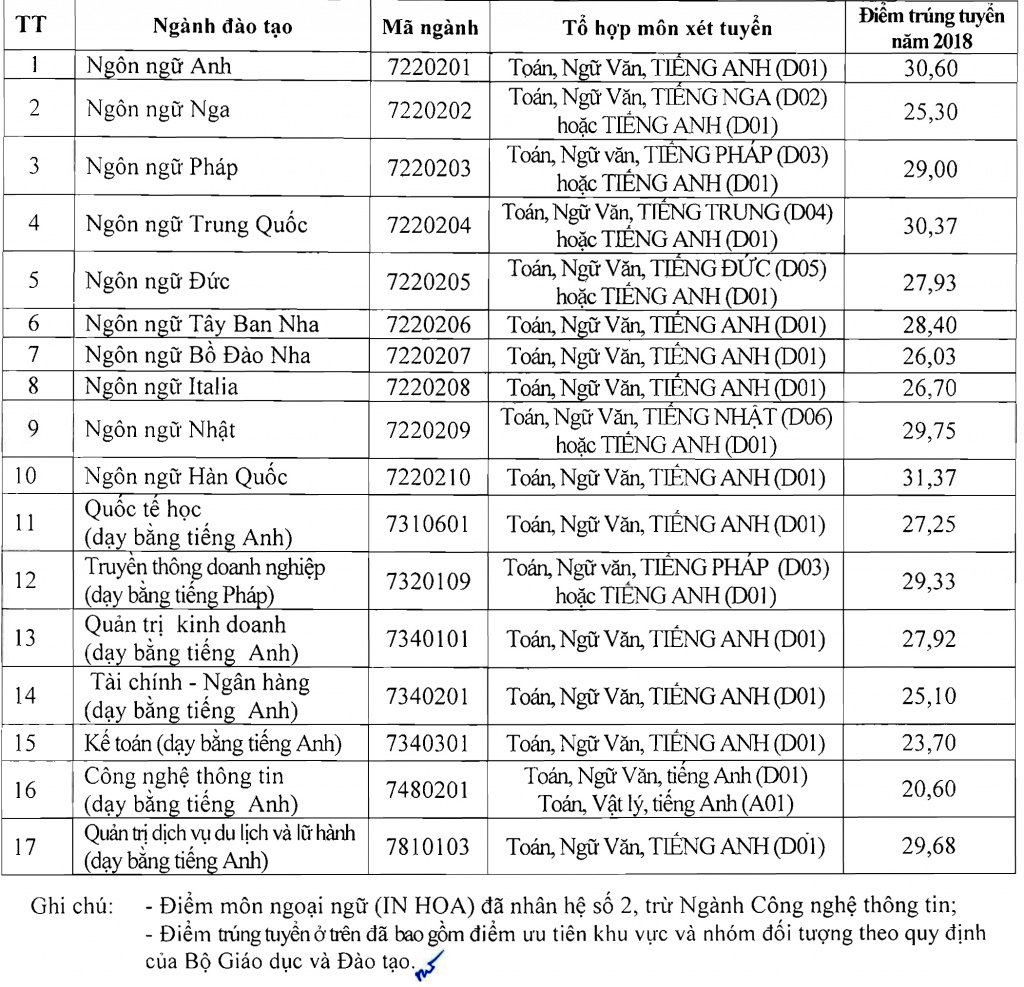 diem chuan 2018 dh ha noi nganh ngon ngu han quoc cao nhat voi 3137 diem