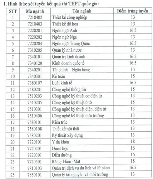 diem chuan 2018 dh my thuat cong nghiep dh kinh doanh va cong nghe