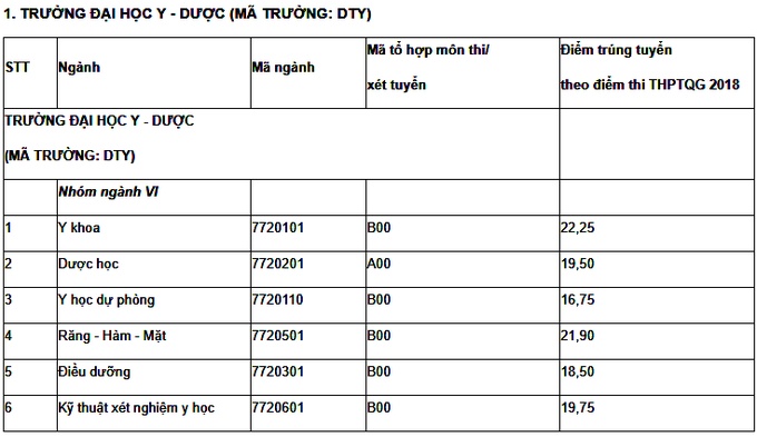 diem chuan 2018 cua cac khoatruong thuoc dai hoc thai nguyen chinh xac nhat