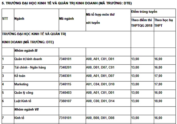 diem chuan 2018 cua cac khoatruong thuoc dai hoc thai nguyen chinh xac nhat
