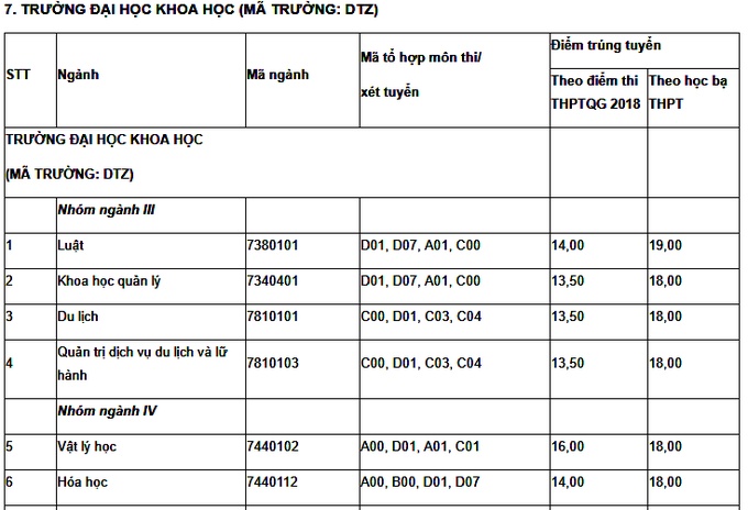 diem chuan 2018 cua cac khoatruong thuoc dai hoc thai nguyen chinh xac nhat