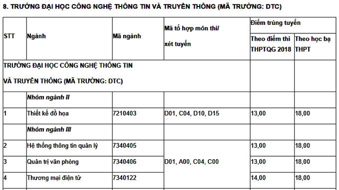 diem chuan 2018 cua cac khoatruong thuoc dai hoc thai nguyen chinh xac nhat