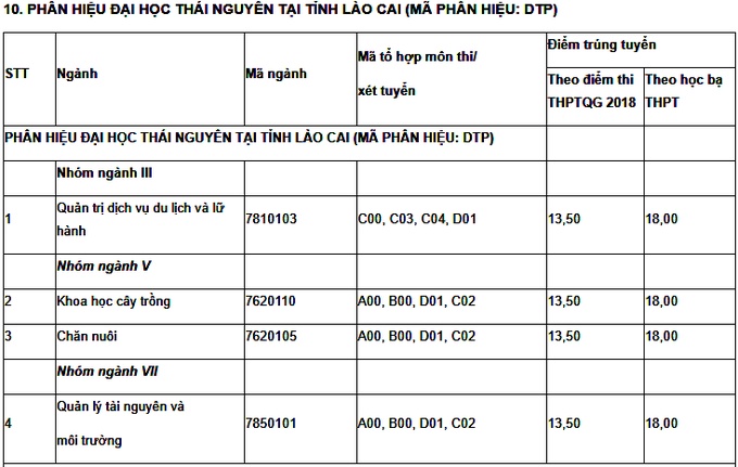 diem chuan 2018 cua cac khoatruong thuoc dai hoc thai nguyen chinh xac nhat