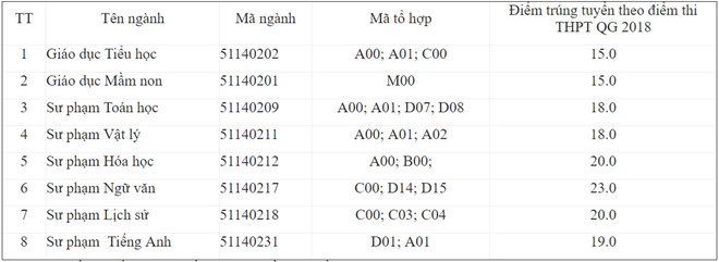 bo gddt cd su pham gia lai nang diem chuan de loai thi sinh la sai