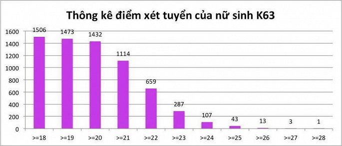 ly do ty le nu trung tuyen dai hoc bach khoa nam nay dat ky luc