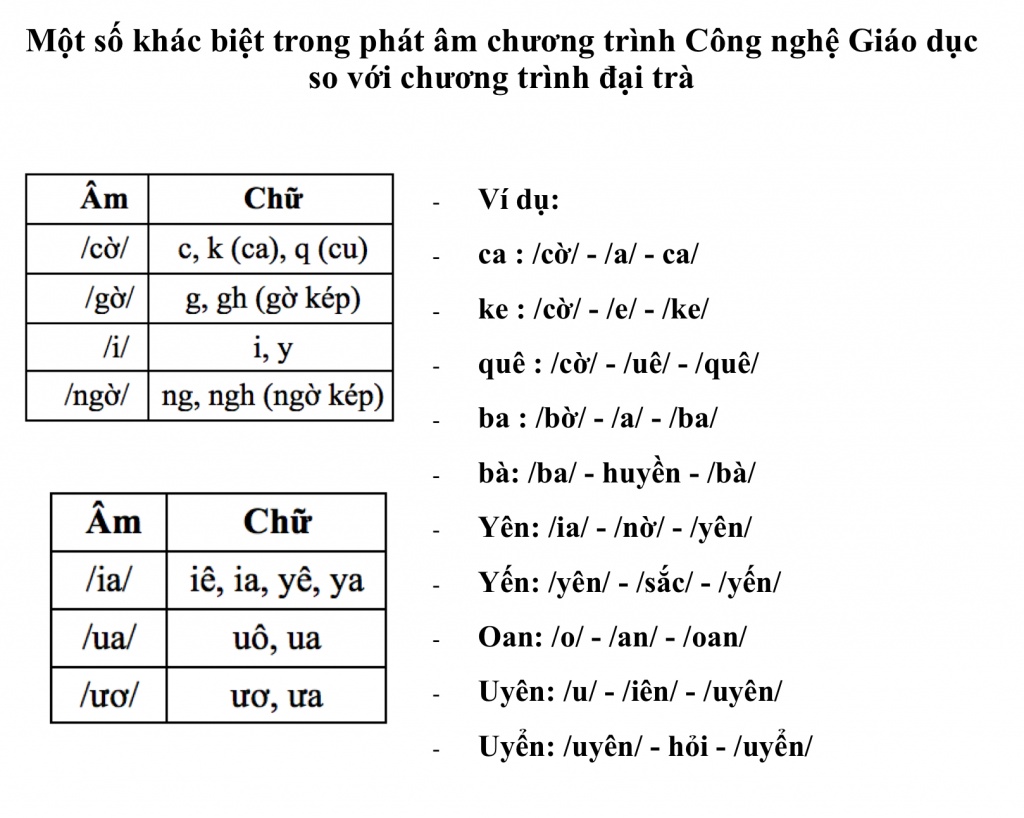 ly giai ve quan he giua am chu va cach danh van trong sach tieng viet cong nghe giao duc