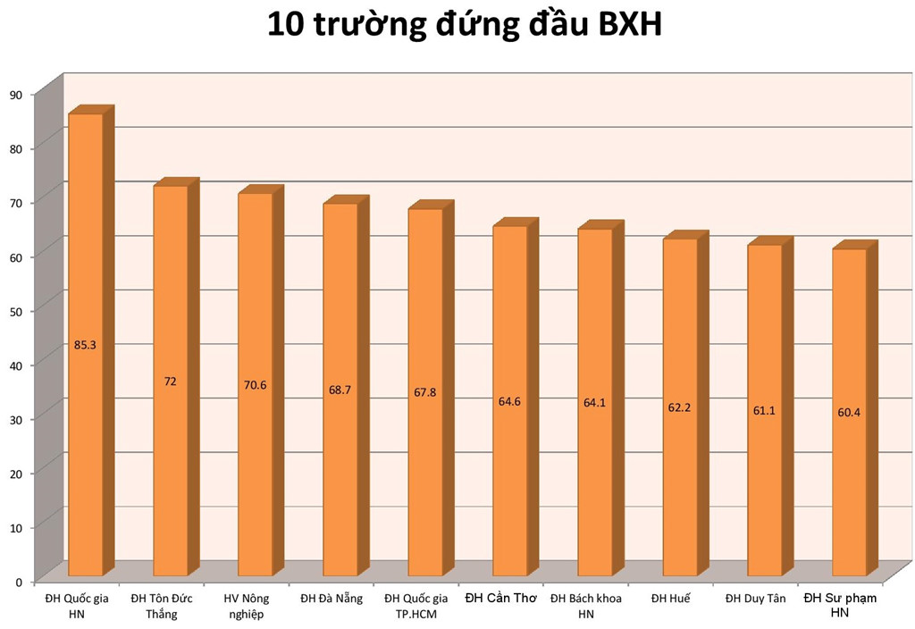 bi phan bien gay gat tac gia bang xep hang dai hoc viet nam noi gi