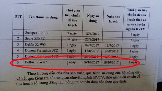 ten thuoc bao ve thuc vat co trong mau rau o truong mn hoang liet la gi