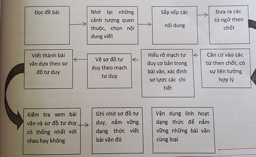 ung dung so do tu duy vao day mon tap lam van