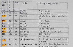 Đề xuất viết 'giáo dục' là 'záo zụk’: Nên ủng hộ nghiên cứu nghiêm túc