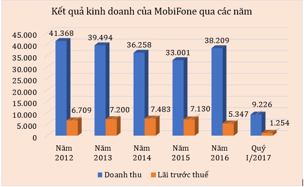 mobifone duoi thoi chu tich le nam tra