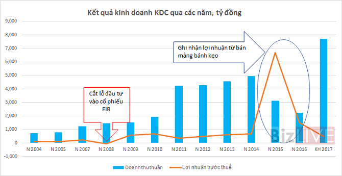tung bi dat cau hoi khi rut khoi mang banh keo kido lo ro tham vong nganh thuc pham viet