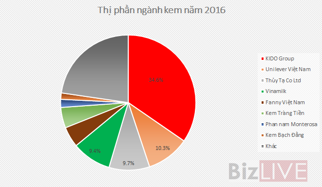 tung bi dat cau hoi khi rut khoi mang banh keo kido lo ro tham vong nganh thuc pham viet