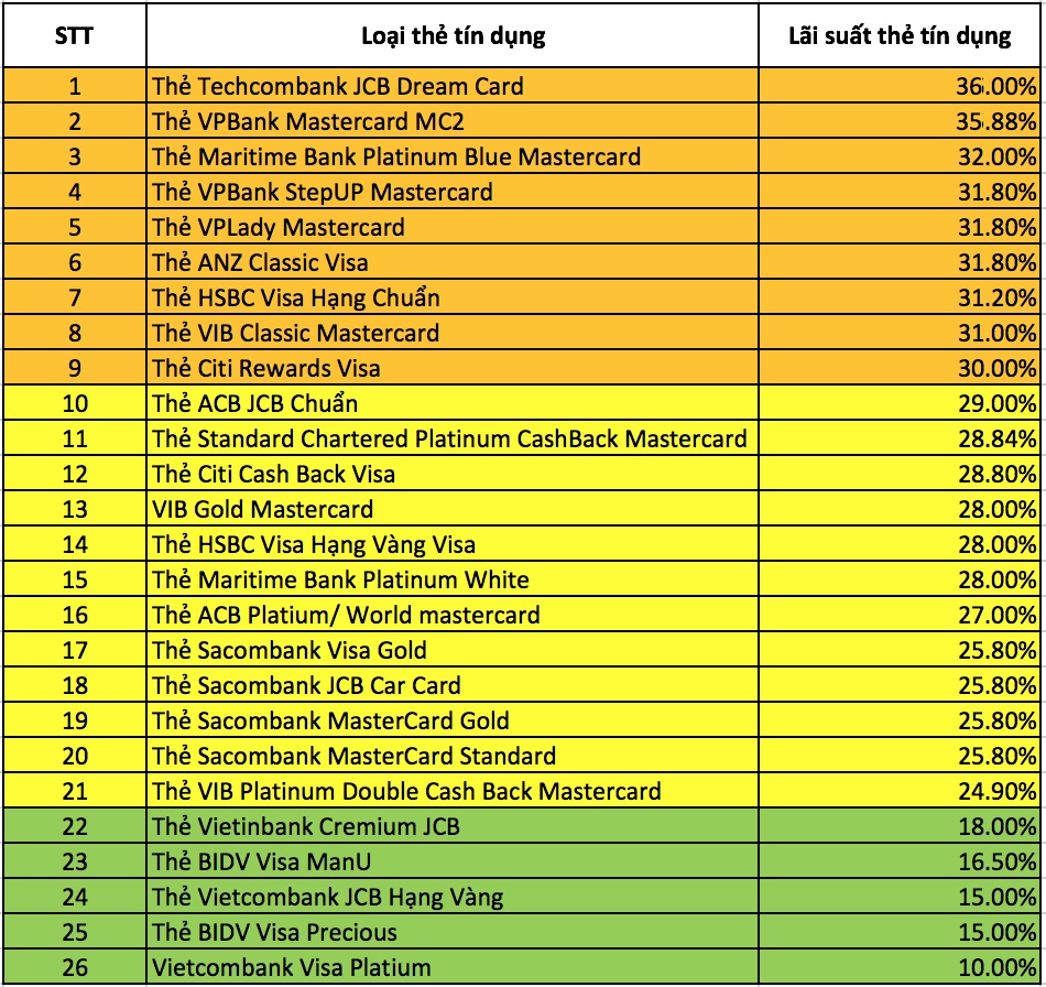 the tin dung nao co lai suat cao nhat hien nay