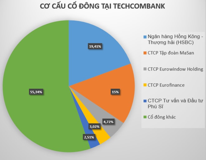 vi sao hsbc muon rut sach von du techcombank dang lai lon