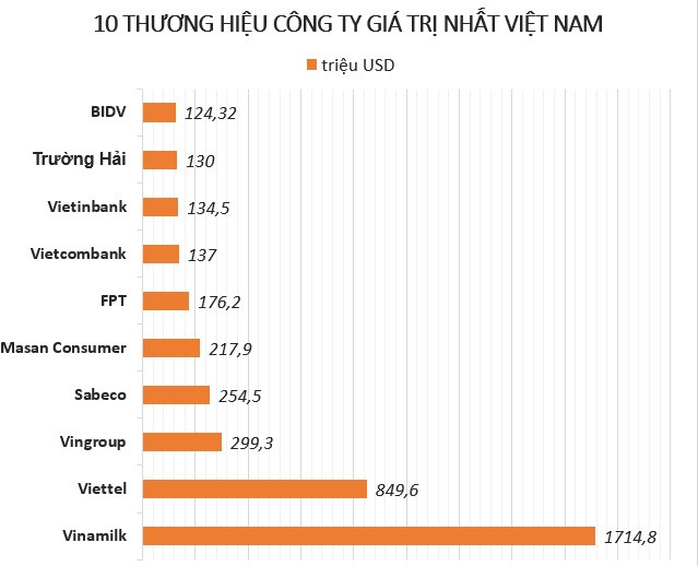 cong ty nao co gia tri thuong hieu lon nhat viet nam