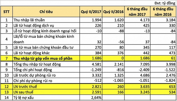 chuyen het loi nhuan fe credit ve ngan hang me vpbank toan tinh gi truoc khi len san