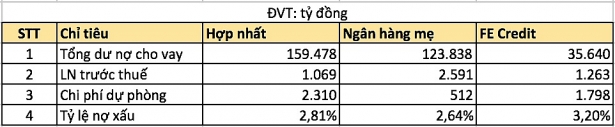 chuyen het loi nhuan fe credit ve ngan hang me vpbank toan tinh gi truoc khi len san