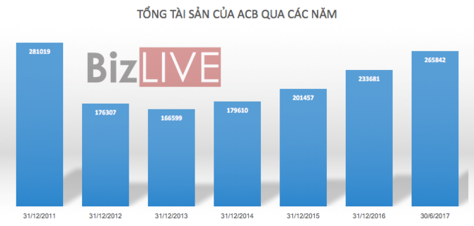 acb ra sao 5 nam sau bien co bau kien