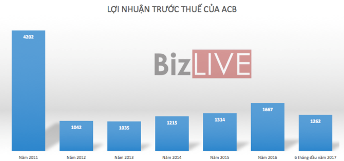 acb ra sao 5 nam sau bien co bau kien