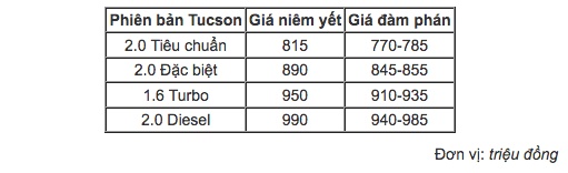 hyundai tucson giam gia xuong 770 trieu re nhat phan khuc tai viet nam
