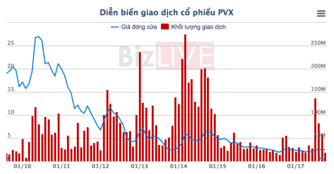co phieu cua pvx tu co phieu hot den chua bang coc tra da