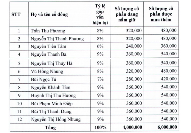 thong tin bat ngo ve unicap cong ty khong ten tuoi dinh gia flc 9 ty usd
