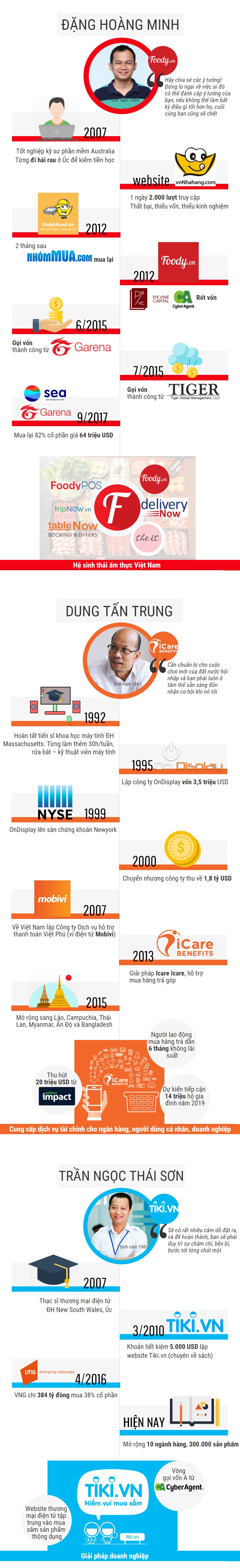 infographic nhung doanh nhan thanh cong voi startup thuong mai dien tu