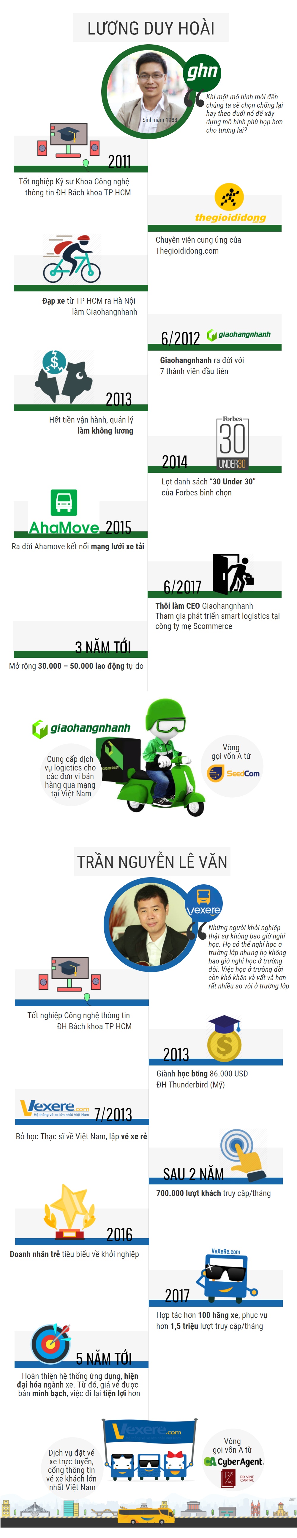 infographic nhung doanh nhan thanh cong voi startup thuong mai dien tu