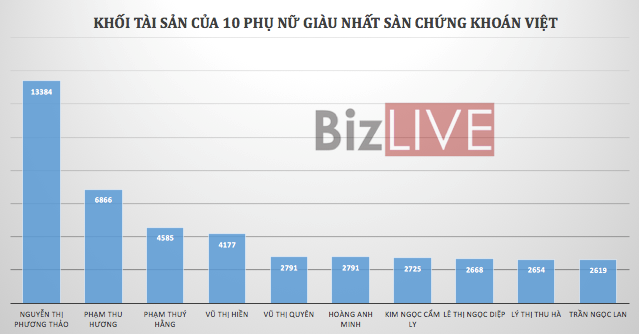 tai san cua 10 nu dai gia giau nhat san chung khoan viet khung co nao