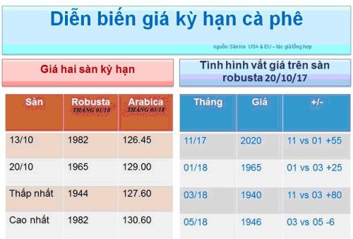 du bao gia ca phe tuan tu 2310 2810